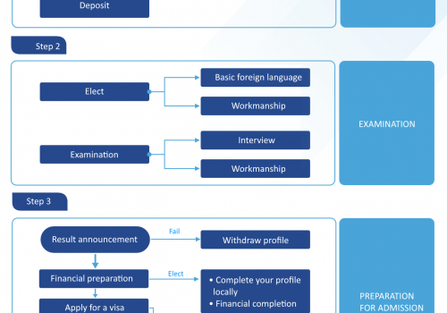 Participation process